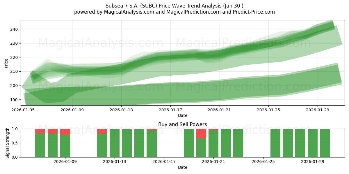  Subsea 7 S.A. (SUBC) Support and Resistance area (29 Jan) 