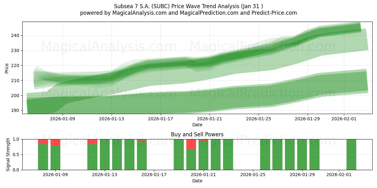  Subsea 7 S.A. (SUBC) Support and Resistance area (30 Jan) 