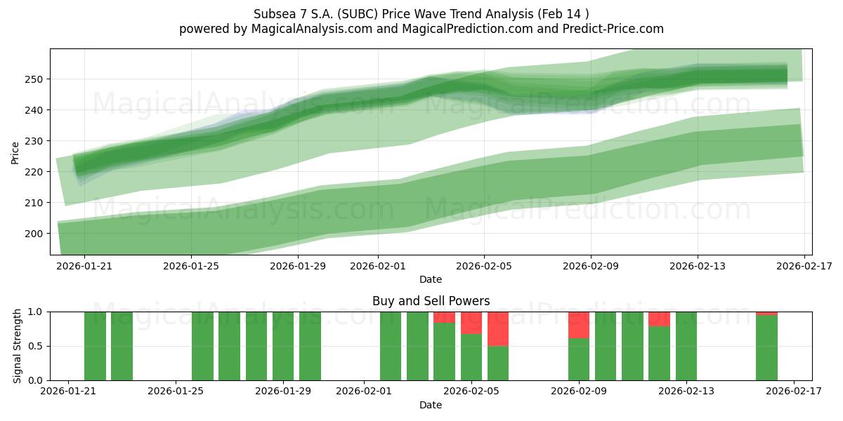  Subsea 7 S.A. (SUBC) Support and Resistance area (13 Feb) 