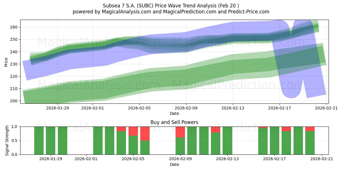  Subsea 7 S.A. (SUBC) Support and Resistance area (19 Feb) 