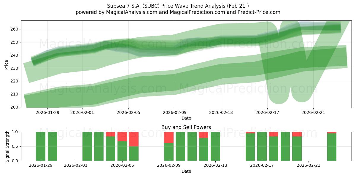  Subsea 7 S.A. (SUBC) Support and Resistance area (20 Feb) 