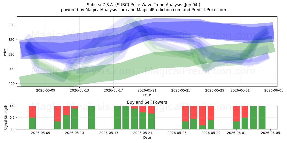  Subsea 7 S.A. (SUBC) Support and Resistance area (03 Jun) 