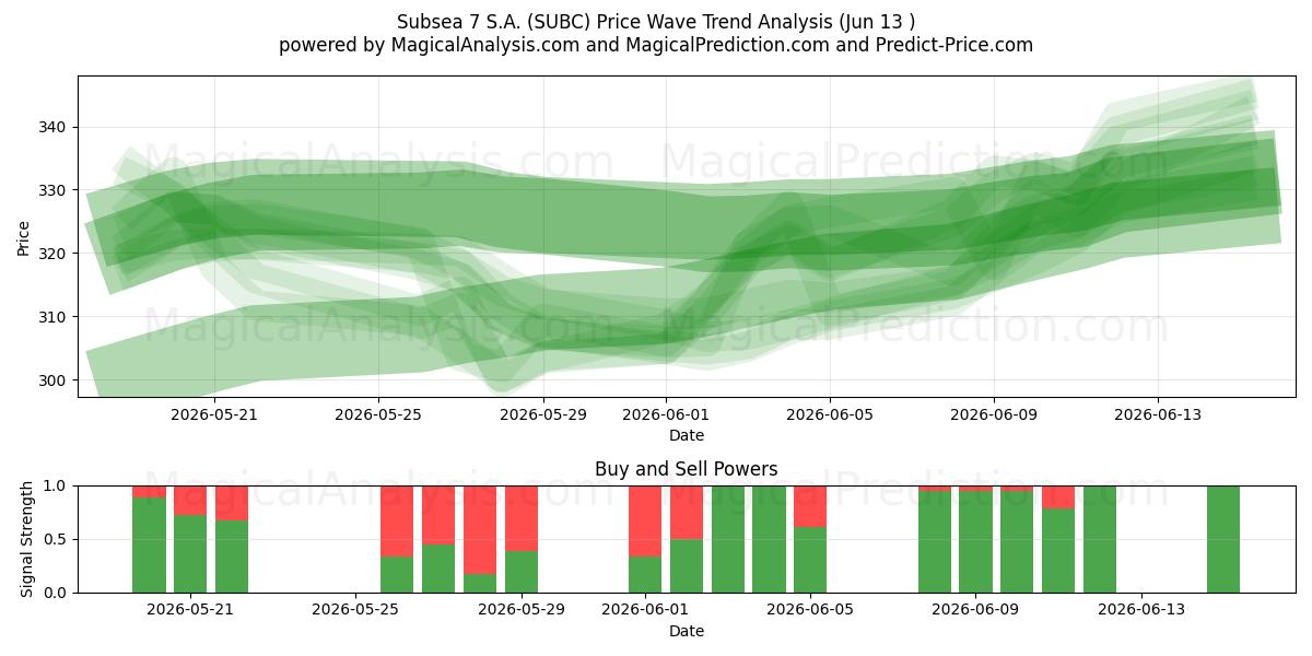  Subsea 7 S.A. (SUBC) Support and Resistance area (08 Jun) 