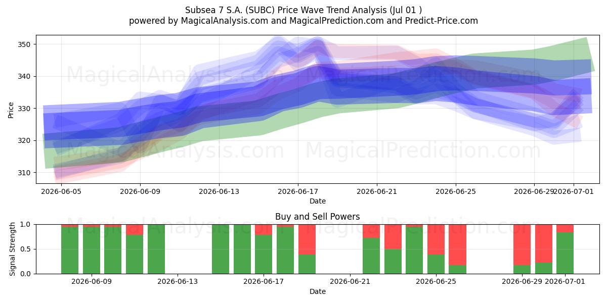  Subsea 7 S.A. (SUBC) Support and Resistance area (30 Jun) 