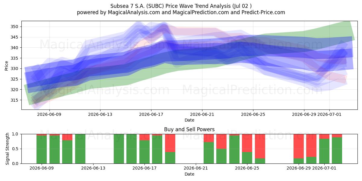  Subsea 7 S.A. (SUBC) Support and Resistance area (01 Jul) 