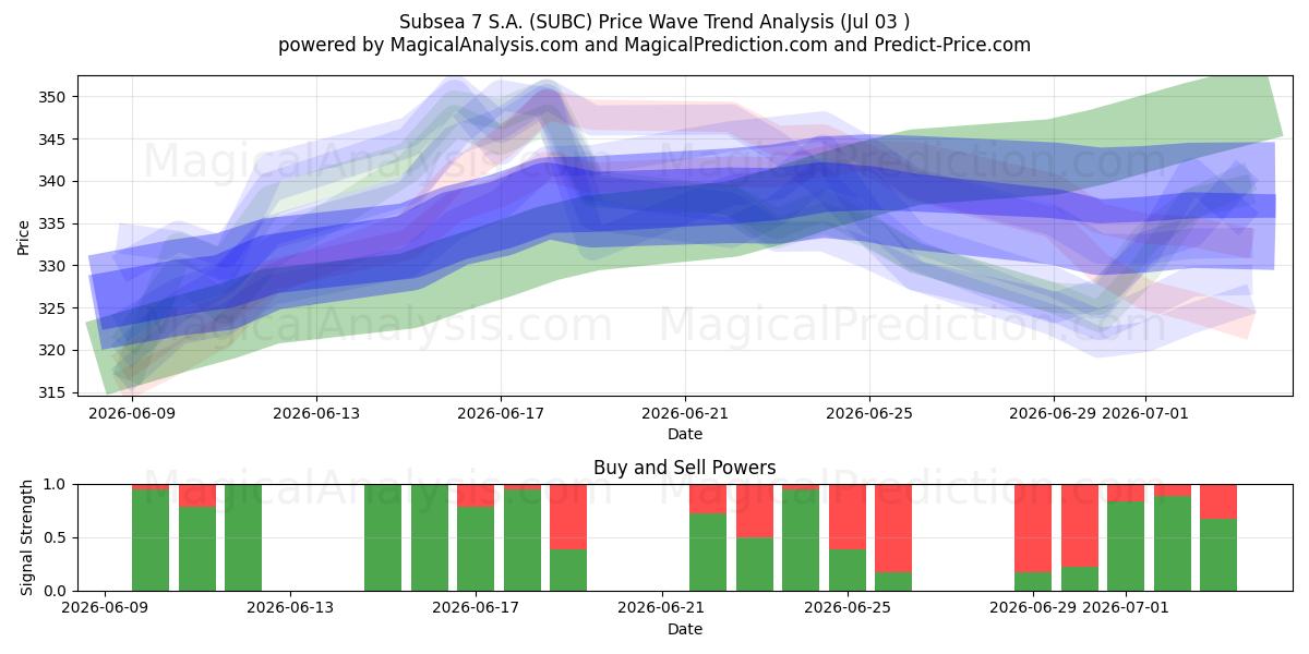 Subsea 7 S.A. (SUBC) Support and Resistance area (02 Jul) 