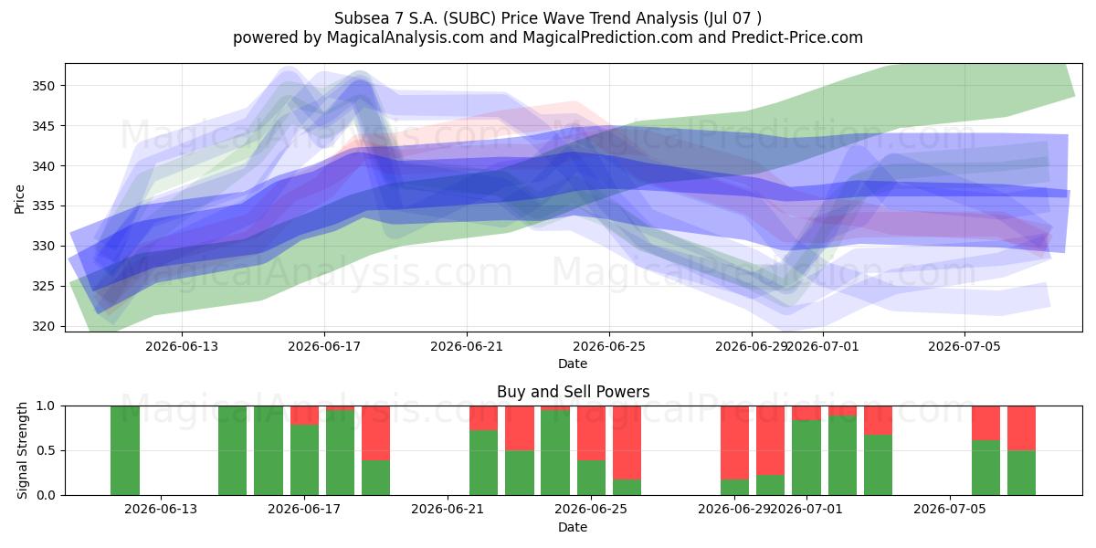  Subsea 7 S.A. (SUBC) Support and Resistance area (03 Jul) 