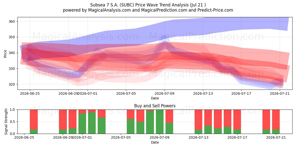  Subsea 7 S.A. (SUBC) Support and Resistance area (20 Jul) 