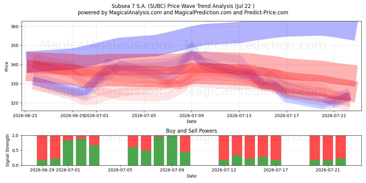  Subsea 7 S.A. (SUBC) Support and Resistance area (21 Jul) 