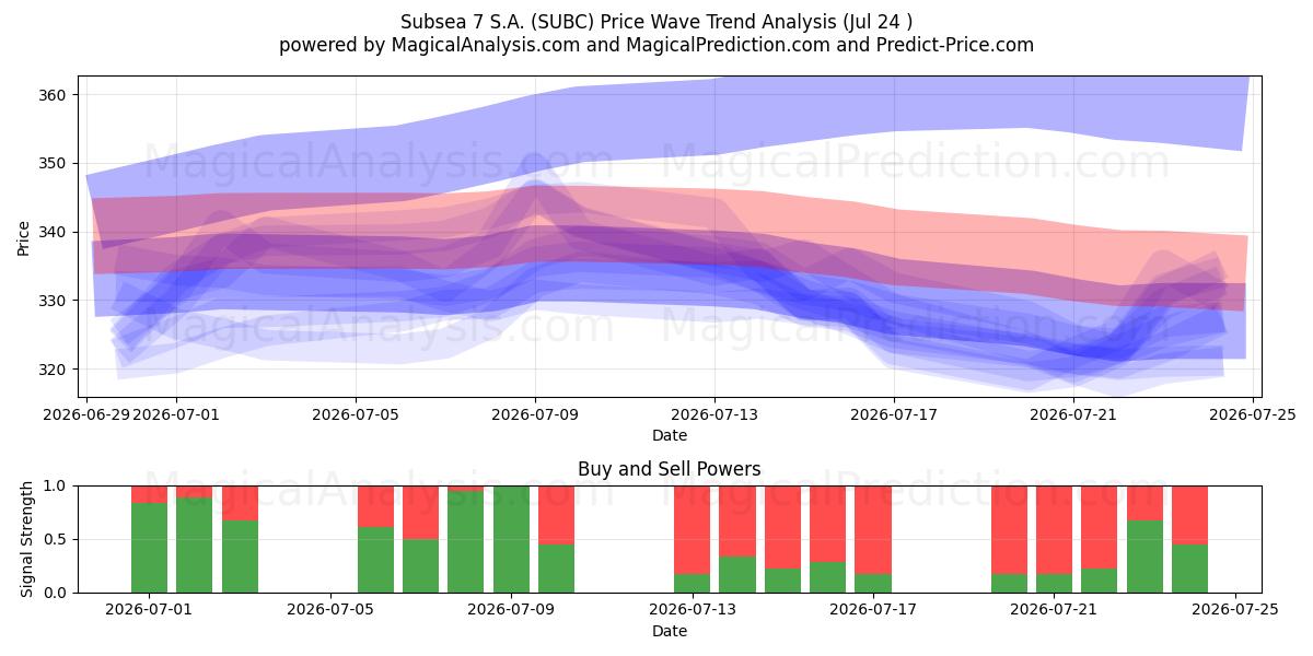  Subsea 7 S.A. (SUBC) Support and Resistance area (23 Jul) 