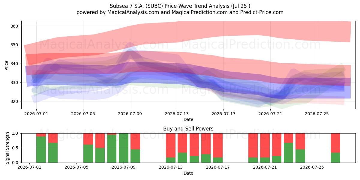  Subsea 7 S.A. (SUBC) Support and Resistance area (24 Jul) 
