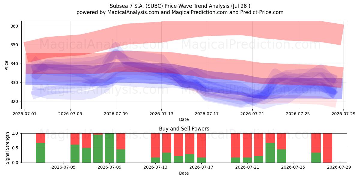  Subsea 7 S.A. (SUBC) Support and Resistance area (27 Jul) 