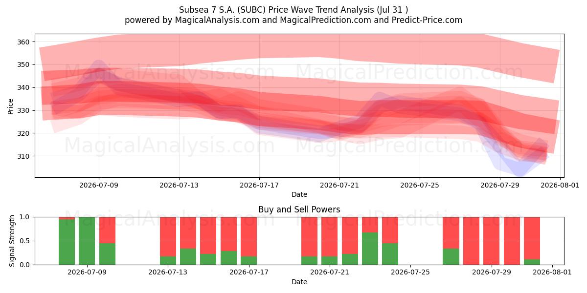  Subsea 7 S.A. (SUBC) Support and Resistance area (30 Jul) 