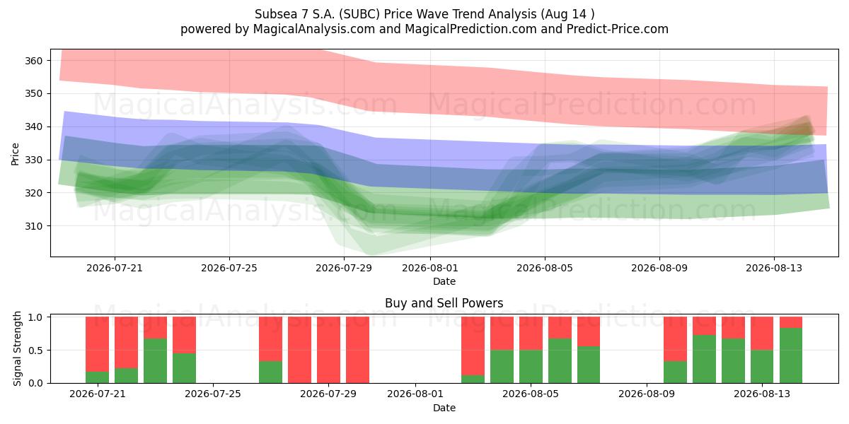  Subsea 7 S.A. (SUBC) Support and Resistance area (12 Aug) 