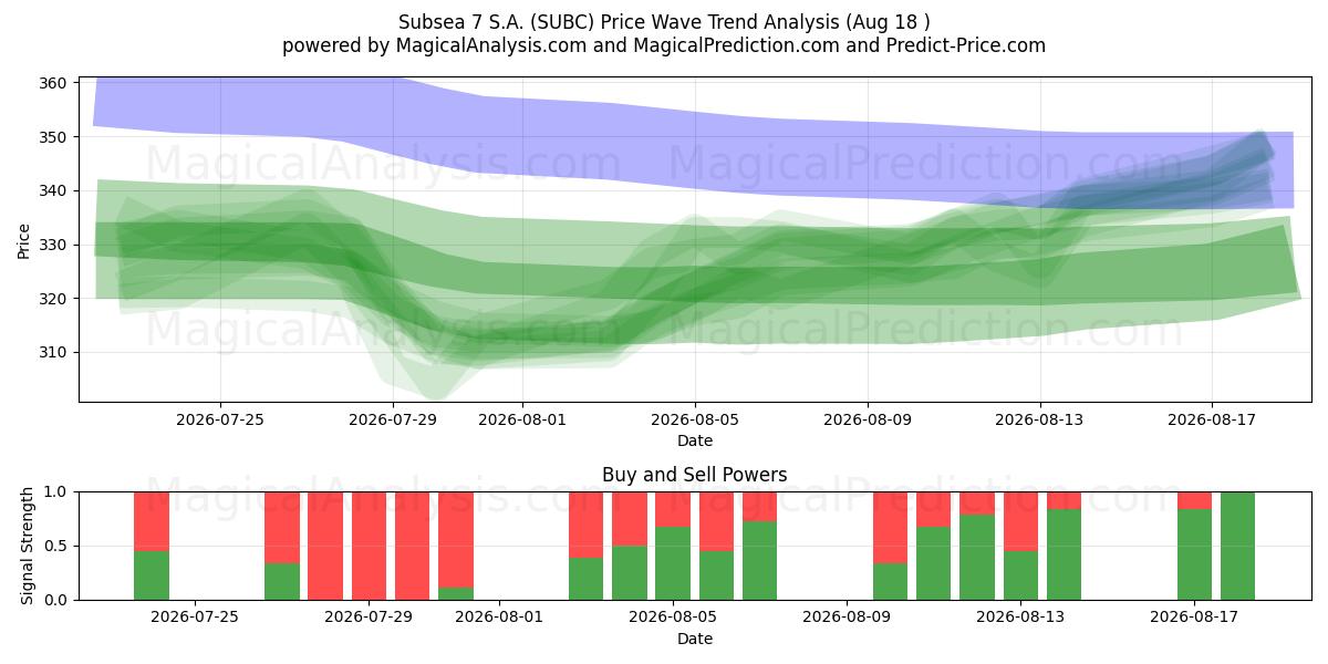  Subsea 7 S.A. (SUBC) Support and Resistance area (17 Aug) 