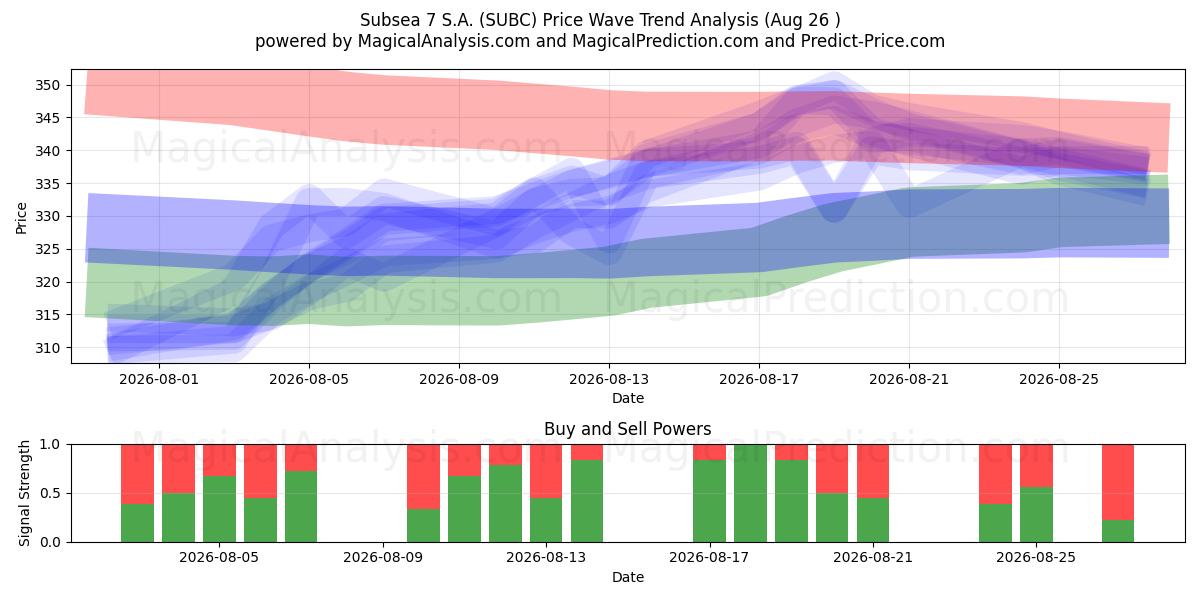  Subsea 7 S.A. (SUBC) Support and Resistance area (25 Aug) 
