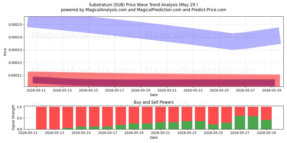  Underlag (SUB) Support and Resistance area (28 May) 