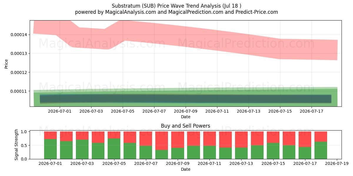  Substrat (SUB) Support and Resistance area (17 Jul) 