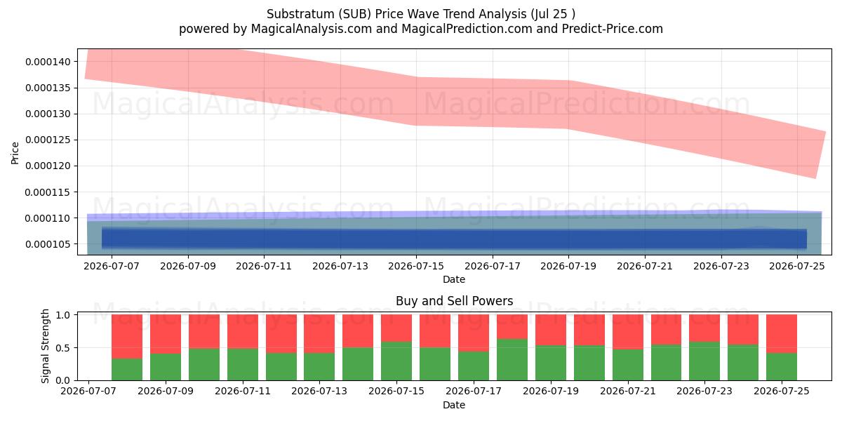  Substraat (SUB) Support and Resistance area (24 Jul) 