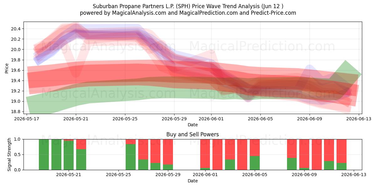  Suburban Propane Partners L.P. (SPH) Support and Resistance area (08 Jun) 
