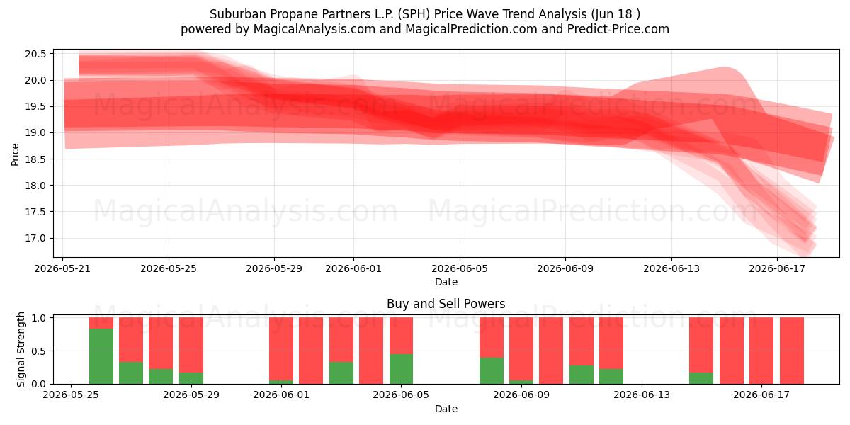  Suburban Propane Partners L.P. (SPH) Support and Resistance area (17 Jun) 