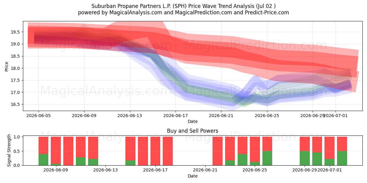  Suburban Propane Partners L.P. (SPH) Support and Resistance area (01 Jul) 