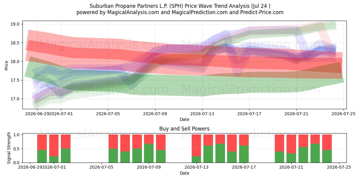  Suburban Propane Partners L.P. (SPH) Support and Resistance area (23 Jul) 