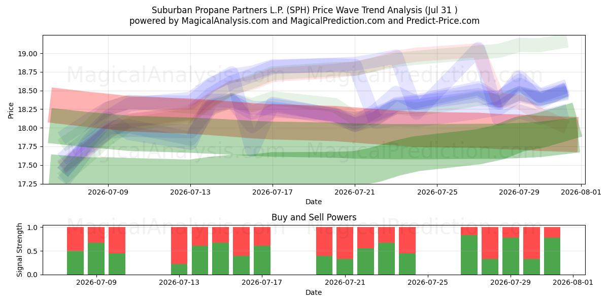  Suburban Propane Partners L.P. (SPH) Support and Resistance area (30 Jul) 