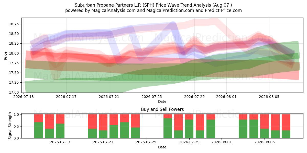  Suburban Propane Partners L.P. (SPH) Support and Resistance area (06 Aug) 