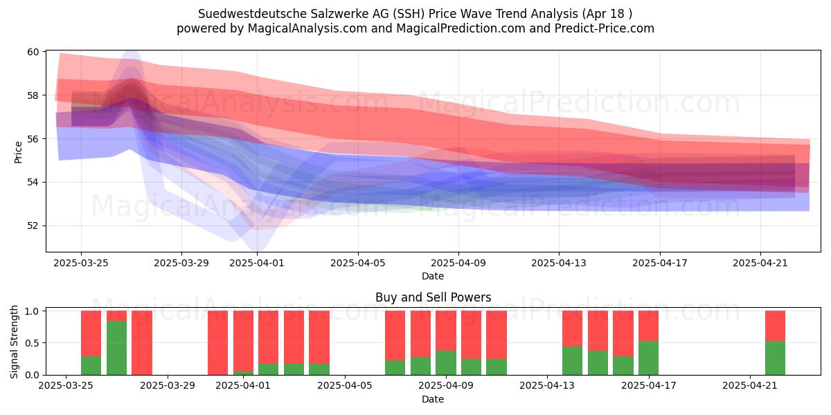  Suedwestdeutsche Salzwerke AG (SSH) Support and Resistance area (02 Sep) 
