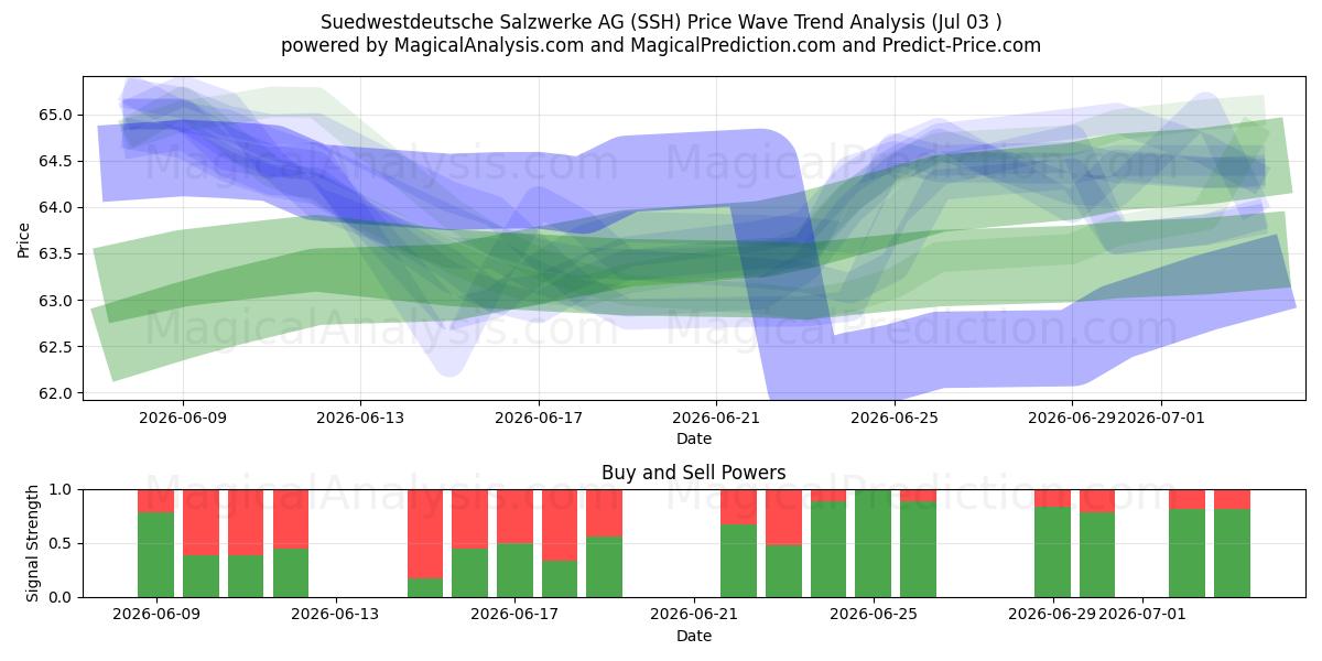  Suedwestdeutsche Salzwerke AG (SSH) Support and Resistance area (02 Jul) 