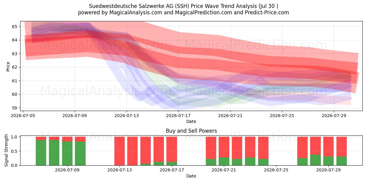  Suedwestdeutsche Salzwerke AG (SSH) Support and Resistance area (29 Jul) 