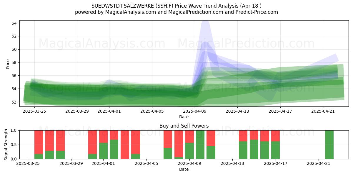  SUEDWSTDT.SALZWERKE (SSH.F) Support and Resistance area (18 Apr) 