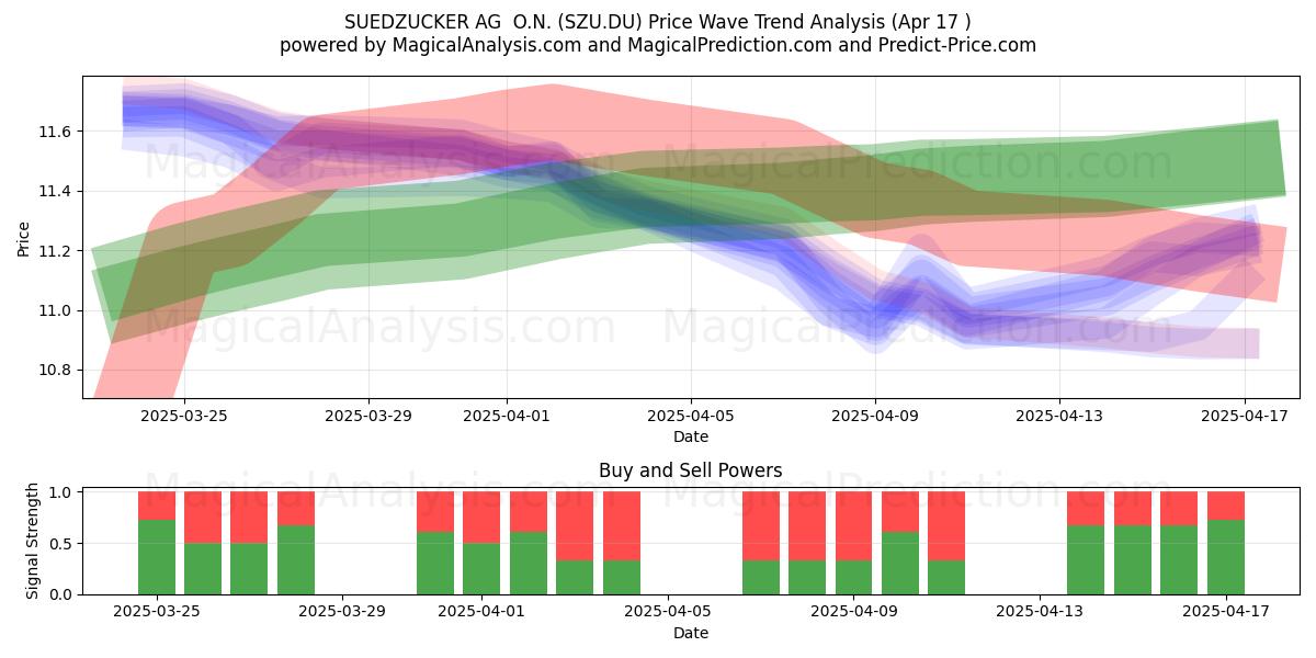  SUEDZUCKER AG  O.N. (SZU.DU) Support and Resistance area (17 Apr) 