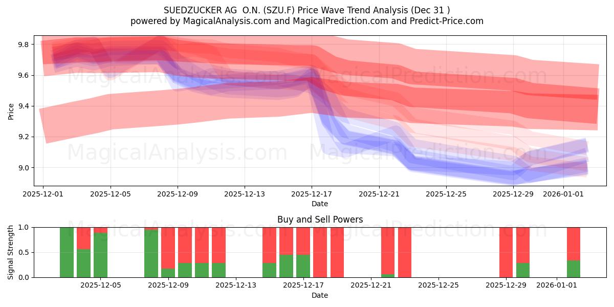  SUEDZUCKER AG  O.N. (SZU.F) Support and Resistance area (30 Dec) 