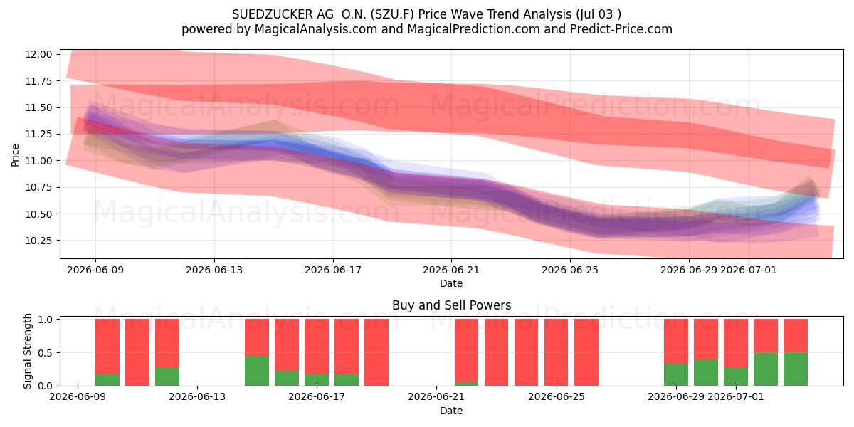  SUEDZUCKER AG  O.N. (SZU.F) Support and Resistance area (02 Jul) 