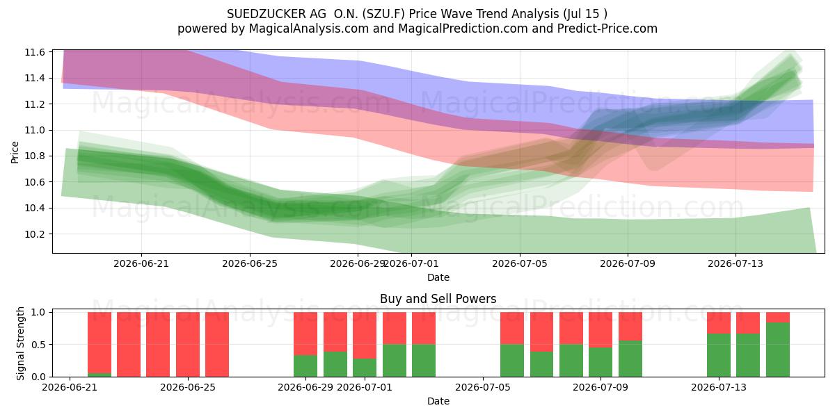  SUEDZUCKER AG  O.N. (SZU.F) Support and Resistance area (14 Jul) 