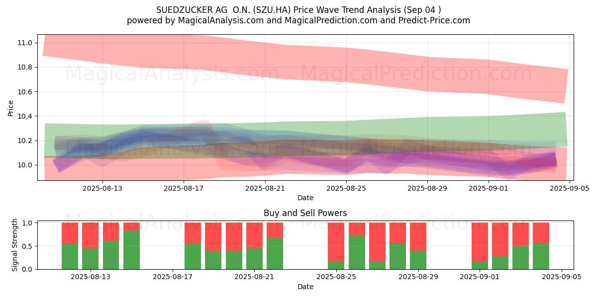  SUEDZUCKER AG  O.N. (SZU.HA) Support and Resistance area (03 Sep) 