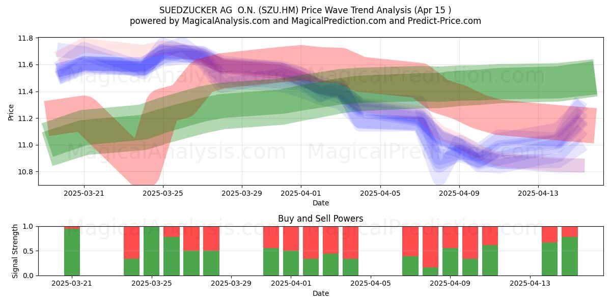  SUEDZUCKER AG  O.N. (SZU.HM) Support and Resistance area (15 Apr) 
