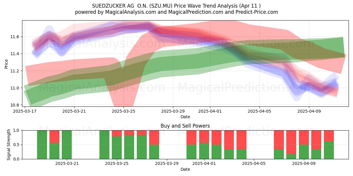 SUEDZUCKER AG  O.N. (SZU.MU) Support and Resistance area (11 Apr) 