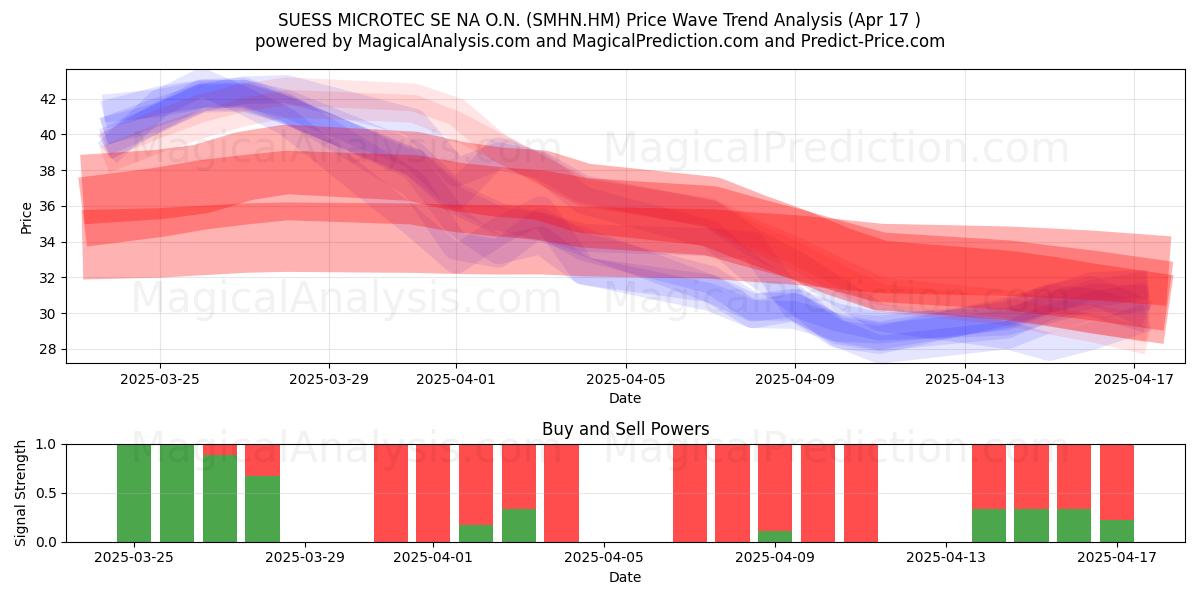  SUESS MICROTEC SE NA O.N. (SMHN.HM) Support and Resistance area (17 Apr) 