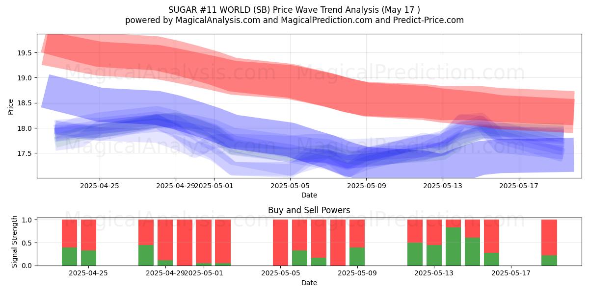  SUIKER #11 WERELD (SB) Support and Resistance area (17 May) 
