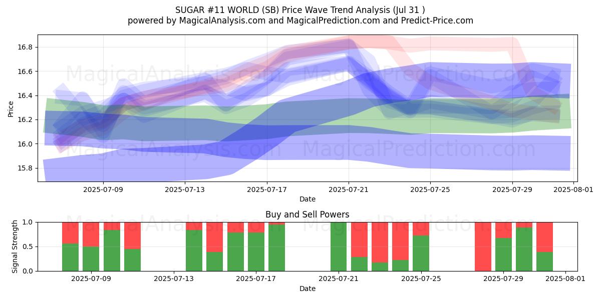  AZÚCAR #11 MUNDO (SB) Support and Resistance area (29 Jul) 