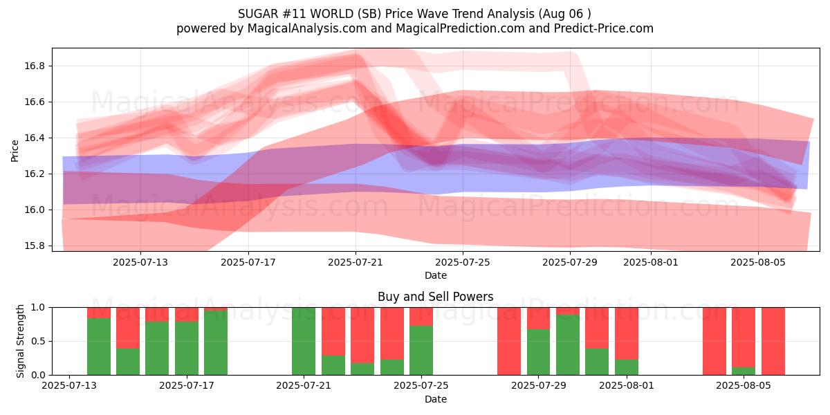  السكر رقم 11 في العالم (SB) Support and Resistance area (04 Aug) 