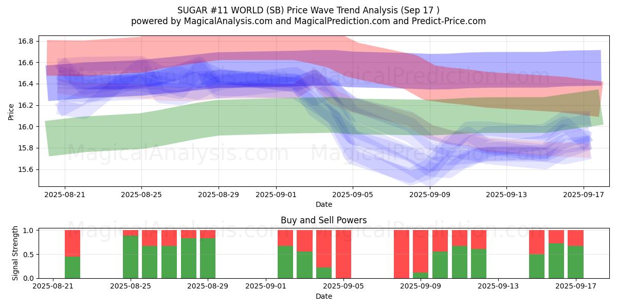  SUGAR #11 WORLD (SB) Support and Resistance area (16 Sep) 