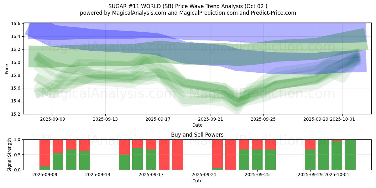  السكر رقم 11 في العالم (SB) Support and Resistance area (30 Sep) 