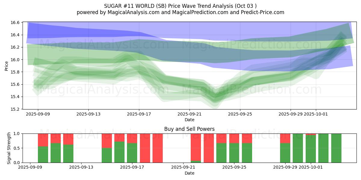  SUIKER #11 WERELD (SB) Support and Resistance area (01 Oct) 