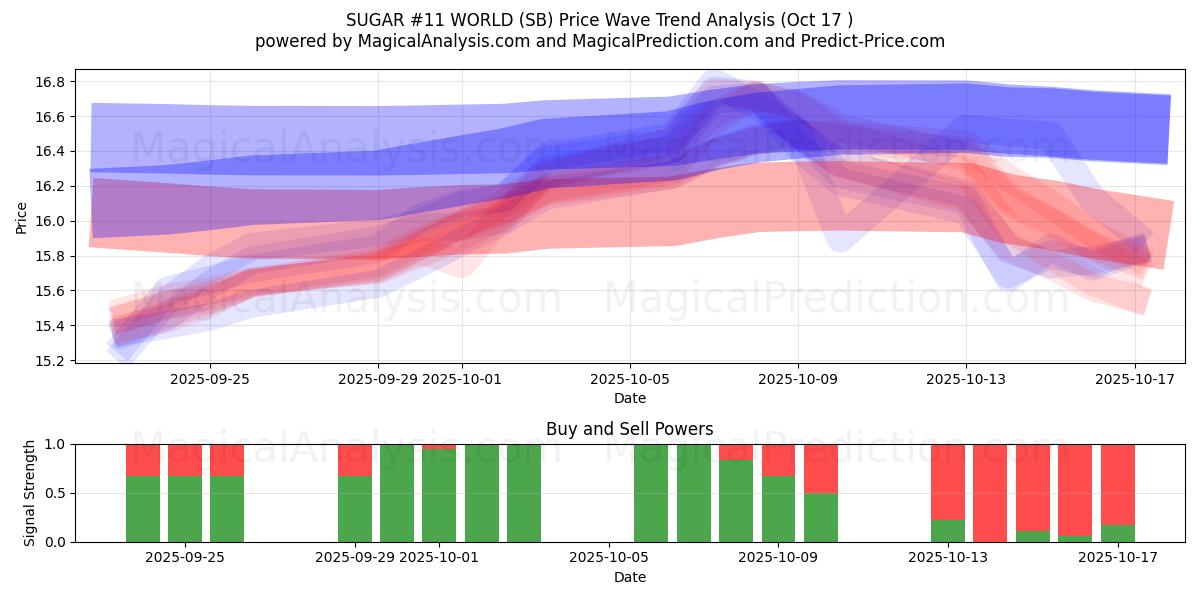 SUGAR #11 WORLD (SB) Support and Resistance area (16 Oct) SUGAR #11 WORLD (SB) Support and Resistance area (16 Oct)