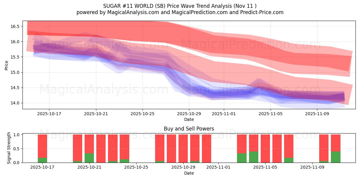  САХАР №11 В МИРЕ (SB) Support and Resistance area (10 Nov) 