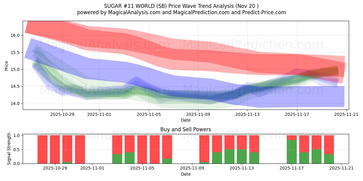  SUGAR #11 WORLD (SB) Support and Resistance area (19 Nov) 